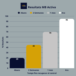Gràfic de resultats MB Activa mostrant l’evolució del control del negoci abans, 2 setmanes, 1 mes i ara